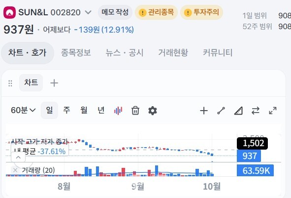 선앤엘, 주가 1000원도 무너졌다 - 뉴스 썸네일 이미지